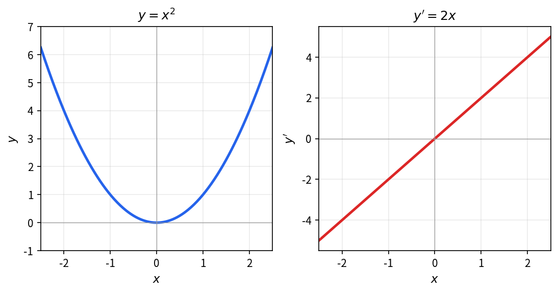 函数 y=x^2 与导函数 y'=2x 并排展示 — 同一 x 处, 抛物线的切线斜率即为 2x