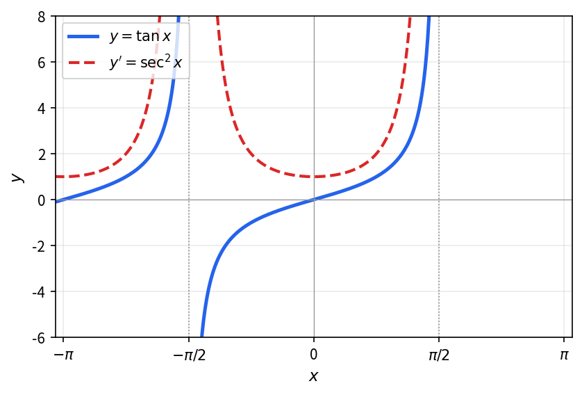 y=\tan x (蓝实线) 与导数 y'=\sec^2 x (红虚线), 在 x=\pm\pi/2 处有竖直渐近线