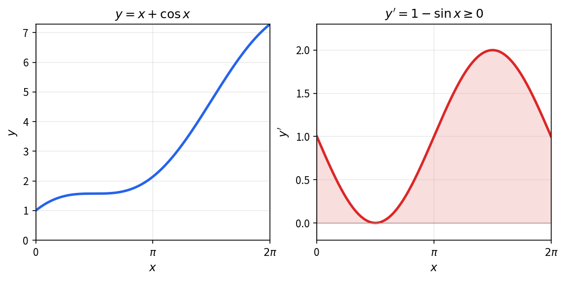 左图 y=x+\cos x 在 [0,2\pi] 单调递增; 右图 y'=1-\sin x \geq 0 处处非负 — 这就是单调的依据