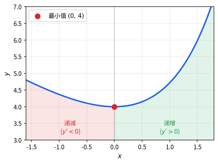 y=e^x-x+3 在 x=0 处取得最小值 4 — 左侧 (y'<0) 递减, 右侧 (y'>0) 递增