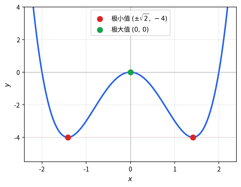 y=x^4-4x^2 是经典的 W 形曲线 — 在 x=\pm\sqrt{2} 取两个极小值 -4, 在 x=0 取局部极大值 0