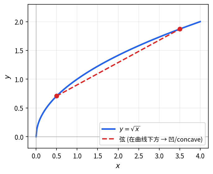 y=\sqrt{x} 是凹函数 (concave) — 任意两点之间的弦都在曲线下方