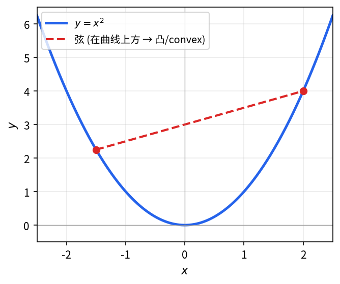 y=x^2 是凸函数 (convex) — 任意两点之间的弦都在曲线上方