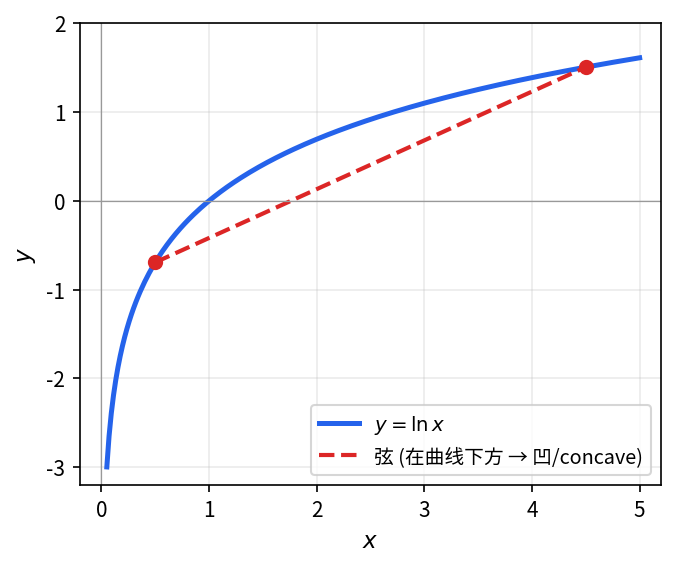 y=\ln x (x>0) 是凹函数 (concave) — 任意两点之间的弦都在曲线下方