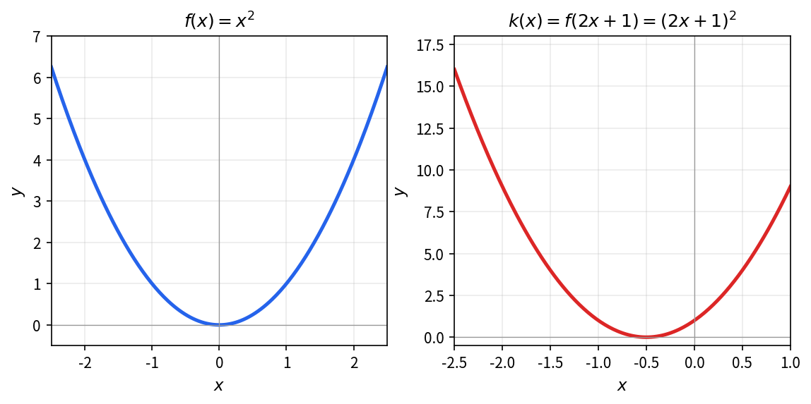 f(x)=x^2 与 k(x)=f(2x+1)=(2x+1)^2 都是开口向上的抛物线 — 仿射代换不破坏凸性