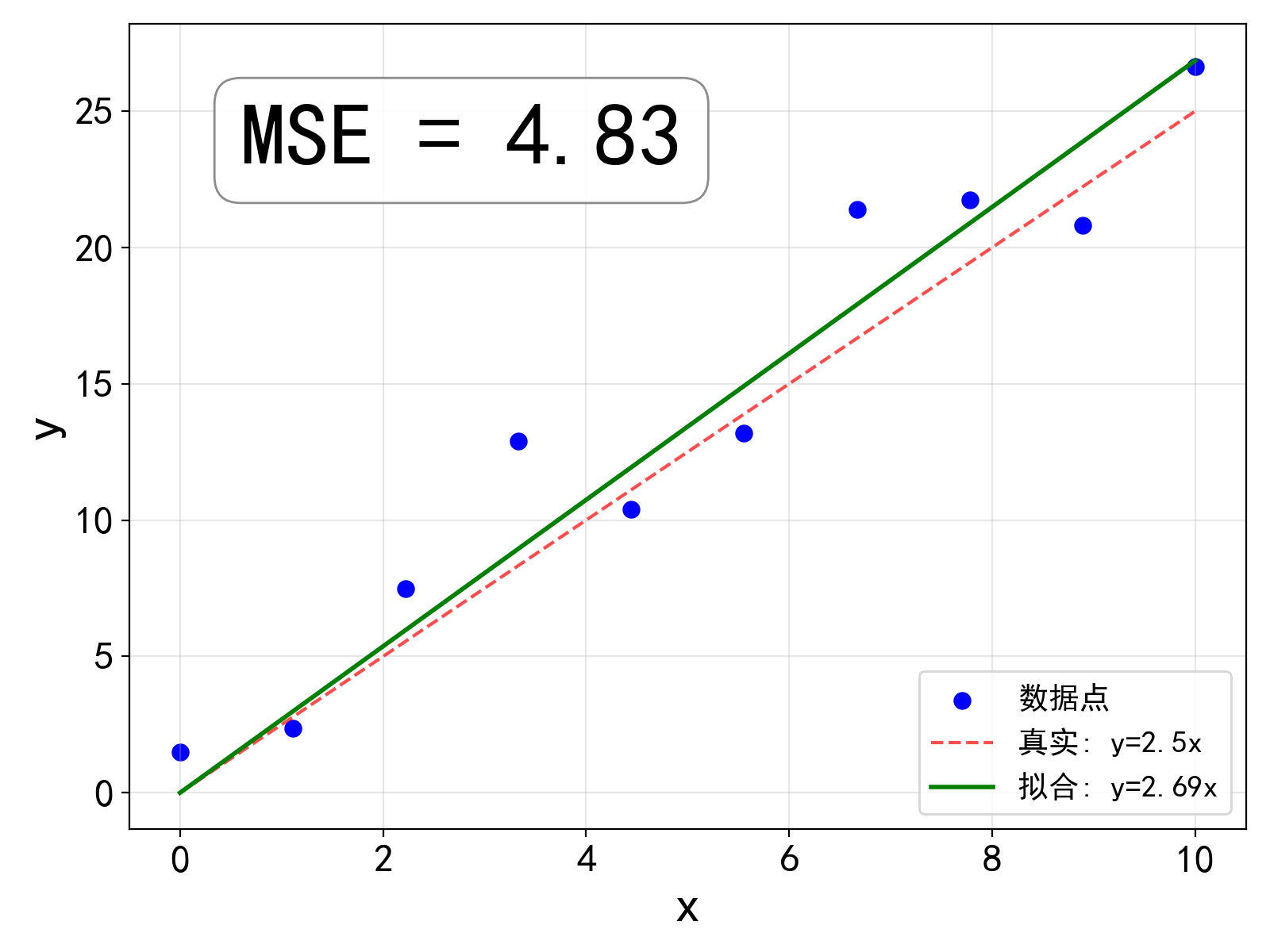 梯度下降法结果