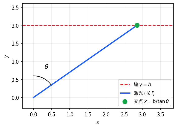 激光从原点以角度 \theta 射向墙 y=b, 命中点横坐标 x = b/\tan\theta, 距离 l = b/\sin\theta
