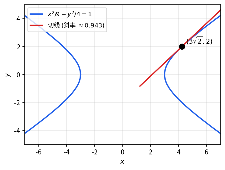双曲线 x^2/9 - y^2/4 = 1 上 (3\sqrt{2}, 2) 处的切线 — 用隐函数求导得 y' = 4x/(9y)