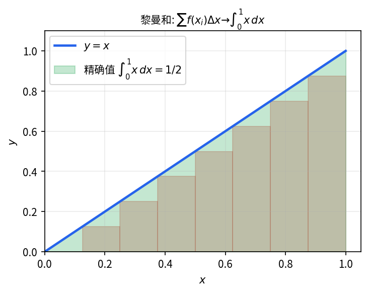 \int_0^1 x\,dx 的黎曼和 — 矩形高度采用每段右端点函数值, 当分段加密时收敛到 1/2