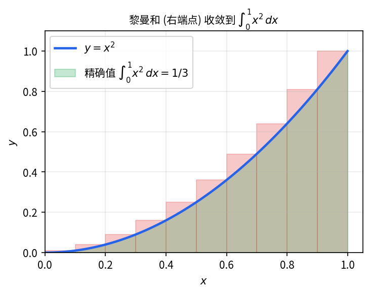 \int_0^1 x^2\,dx 的黎曼和 — 抛物线下的精确面积是 1/3