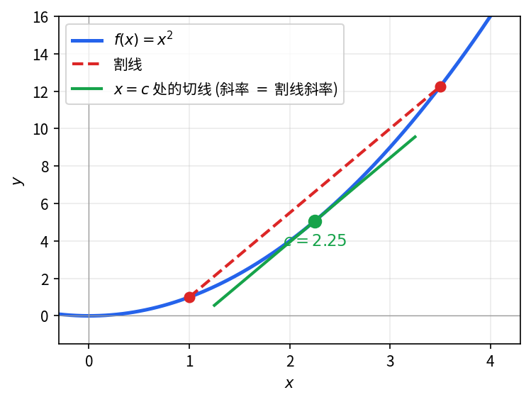 f(x)=x^2 上 x_1, x_2 之间的割线 (红虚) 与某个 c 处的切线 (绿) 平行 — 这就是拉格朗日中值定理