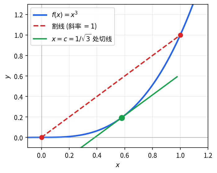 f(x)=x^3 在 [0,1] 的割线斜率 =1, 切线在 c=1/\sqrt{3} 处与之平行