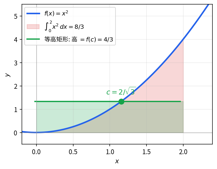 \int_0^2 x^2\,dx 的面积 (红色) 等于以 f(c)=4/3 为高、宽 2 的等高矩形 (绿色)