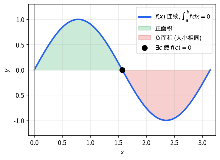 连续函数 f 的正负面积大小相同 (积分为 0), 函数图像必在某 c 处穿越 x 轴