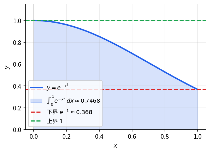 \int_0^1 e^{-x^2}\,dx 的下界 e^{-1} (红虚) 与上界 1 (绿虚) 之间夹住真实值