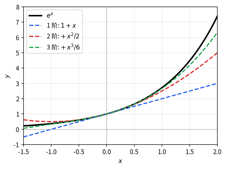 e^x (黑实线) 与其 1, 2, 3 阶 Taylor 多项式 — 阶数越高, 在 0 附近吻合越远