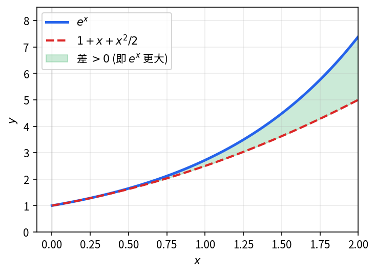 e^x 始终在 1+x+x^2/2 之上 — 二者之差 (绿色阴影) 等于 Taylor 余项, 在 x>0 处恒正