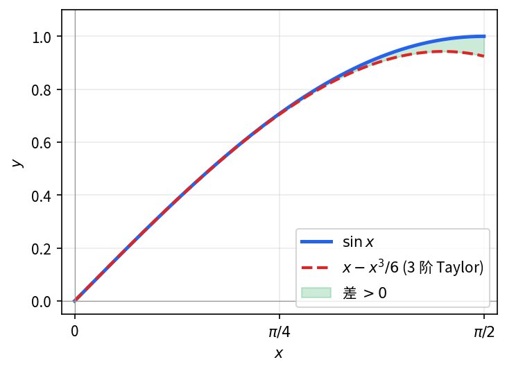 \sin x 在 (0, \pi/2) 上始终略大于 x - x^3/6 — Taylor 余项的下一阶 (+x^5/120) 恒正