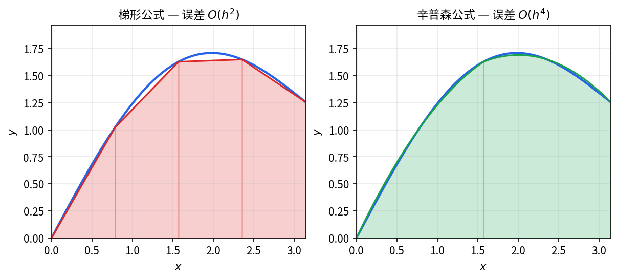 同一函数的两种数值积分 — 左 梯形公式 (一阶折线), 右 辛普森公式 (二阶抛物线), 误差阶分别为 O(h^2) 与 O(h^4)
