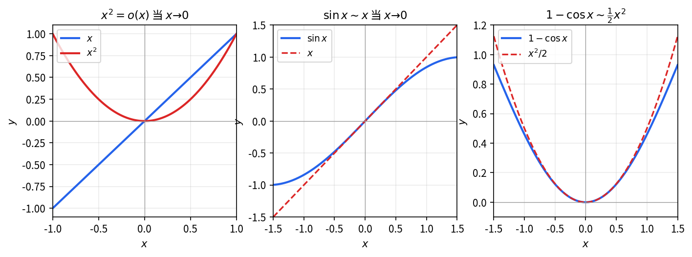 三个 x\to 0 渐近关系 — 左 x^2 = o(x), 中 \sin x\sim x, 右 1-\cos x \sim x^2/2