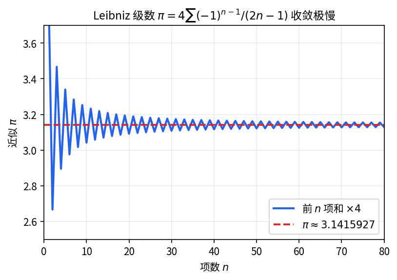 Leibniz 级数 4\sum (-1)^{n-1}/(2n-1) 部分和 — 80 项后只稳定到小数点后两位, 收敛极慢