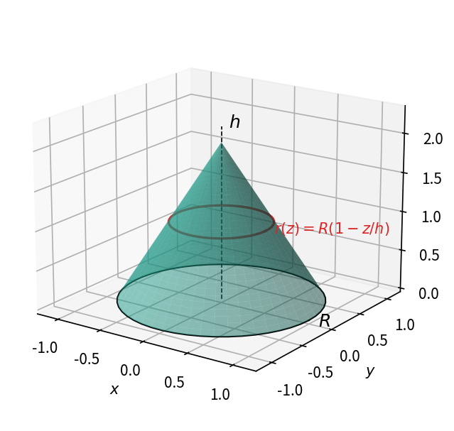 圆锥体积示意 — 高 z 处的截面圆半径为 r(z) = R(1 - z/h), 用切片积分得 V = \pi R^2 h / 3