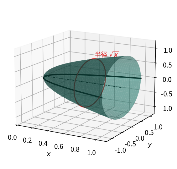 y=\sqrt{x} 在 [0,1] 上绕 x 轴旋转, 形成的旋转体 — 在 x 处的截面是半径 \sqrt{x} 的圆