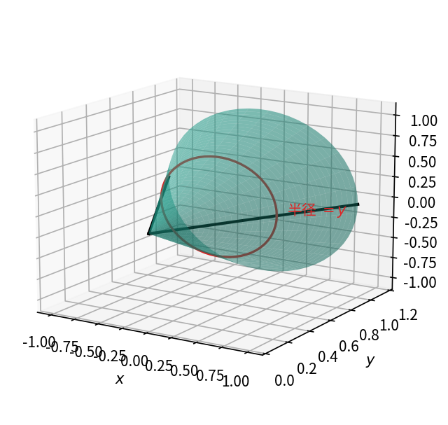 直线 y=x 在 [0,1] 上绕 y 轴旋转 — 形成顶端在原点的倒置圆锥, 高度 y 处的圆半径等于 y