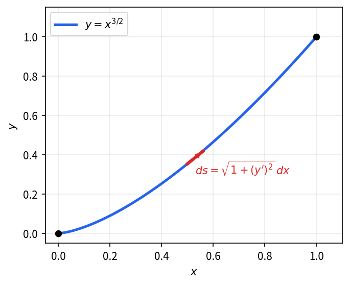 y=x^{3/2} 在 [0,1] 的曲线, 红色短箭头标出弧长微元 ds=\sqrt{1+(y')^2}\,dx