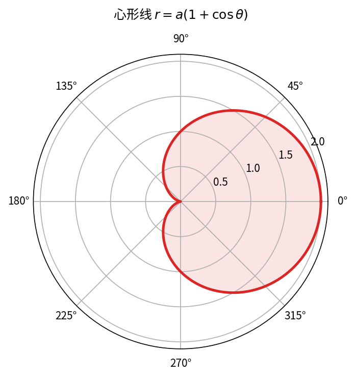 心形线 r = a(1+\cos\theta), \theta\in[0, 2\pi] — 经典极坐标曲线, 周长为 8a