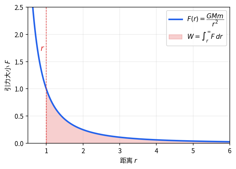 引力大小 F(r) = GMm/r^2 随距离衰减, 红色阴影面积即为从 r 到无穷远做的功 W