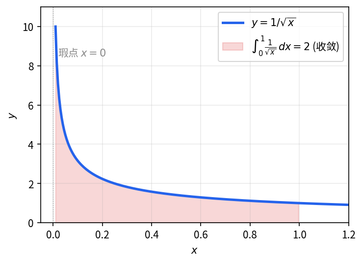 y = 1/\sqrt{x} 在 x=0 处发散, 但 \int_0^1 1/\sqrt{x}\,dx 收敛于 2 — 红色阴影即为该面积
