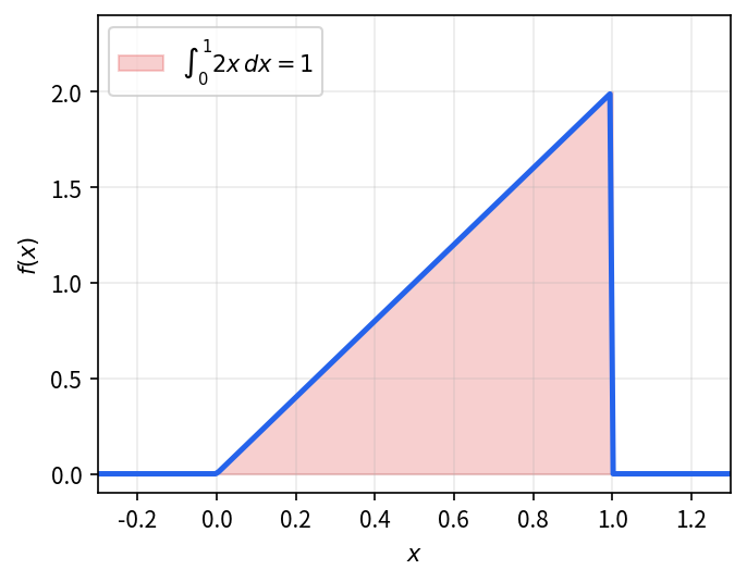 三角形概率密度 f(x)=2x 在 [0,1] 上, 阴影面积 \int_0^1 2x\,dx = 1 验证为 PDF