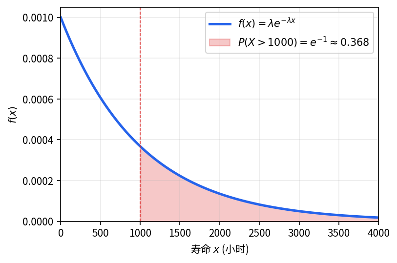指数分布密度 f(x) = \lambda e^{-\lambda x}, \lambda = 0.001 — 红色阴影为尾部概率 P(X>1000) = e^{-1} \approx 0.368