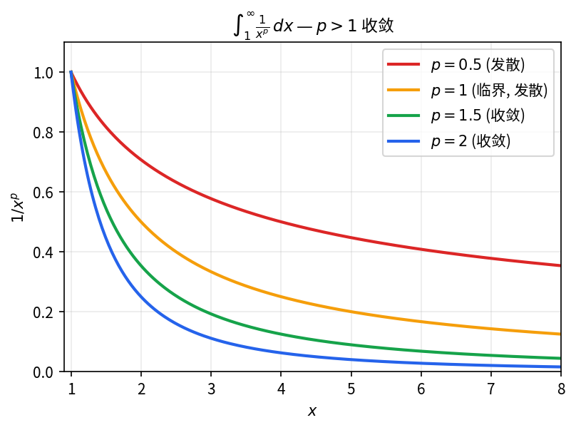 1/x^p 几条曲线 (p=0.5, 1, 1.5, 2) — p\le 1 的尾部太胖 (积分发散), p>1 收敛