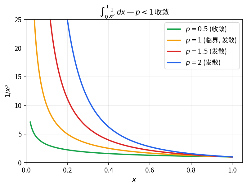同样的 1/x^p 曲线在 x=0 附近 — 故事颠倒过来 (p<1 时积分收敛, p\ge 1 时发散)