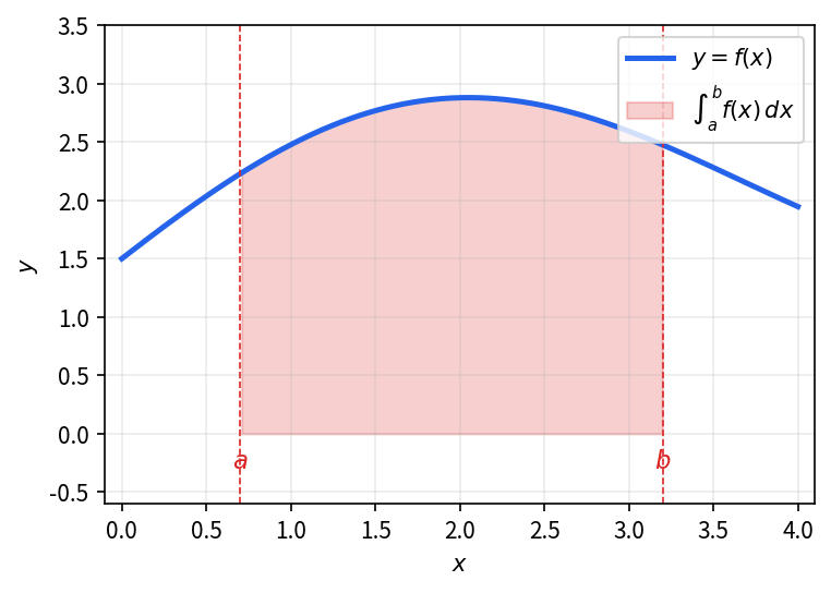 曲线 y=f(x) 与 x 轴在 [a,b] 围成的区域面积 \int_a^b f(x)\,dx