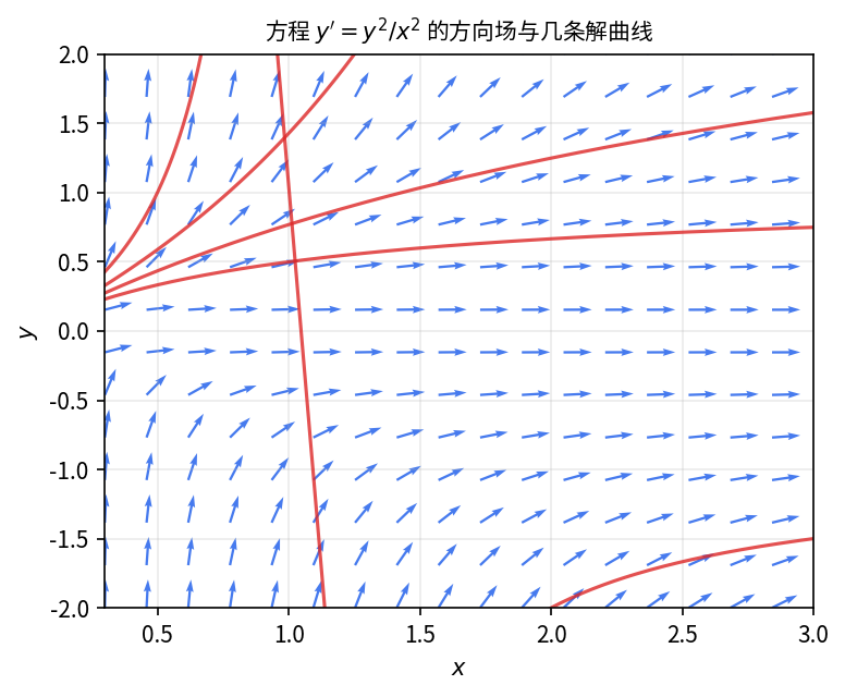 y' = y^2/x^2 的方向场 (蓝色短箭头) 与几条解曲线 y = x/(1-Cx) (红色)