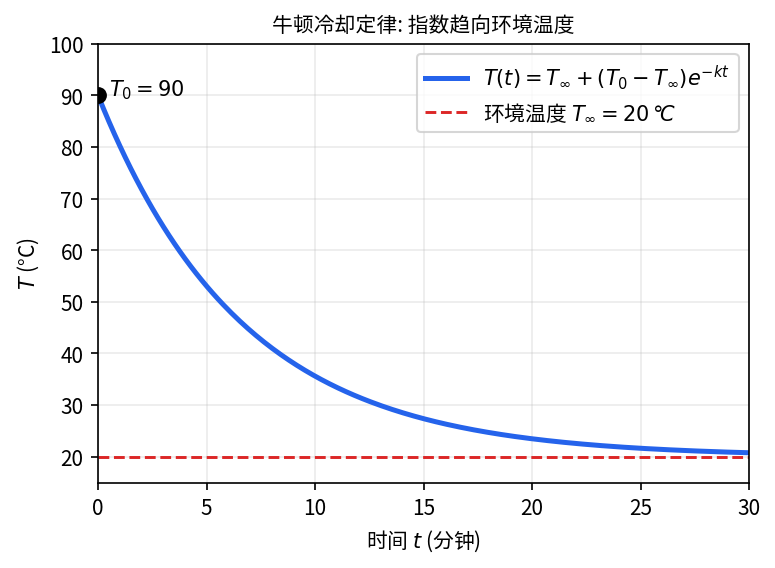 牛顿冷却 T(t) = T_\infty + (T_0-T_\infty)e^{-kt} — 指数趋向环境温度 (虚线)