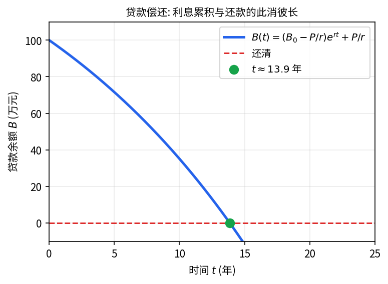 贷款余额 B(t) 随时间变化 — 利息累积与定额还款的平衡, 余额跨过零的时刻即还清日