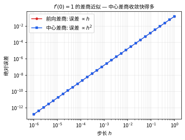 前向差商误差正比于 h, 中心差商误差正比于 h^2 — 在双对数坐标下两条直线斜率不同