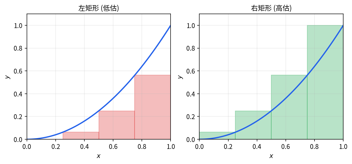 左矩形 (低估) 与右矩形 (高估) — 对单调递增函数 x^2, 真值夹在两者之间
