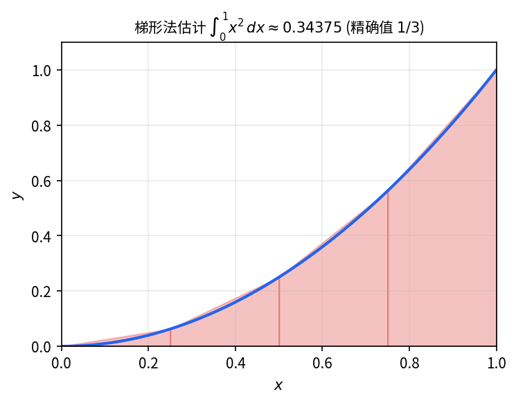 梯形法 — 用相邻两端点连线的折线代替曲线, 阴影梯形的总面积近似积分