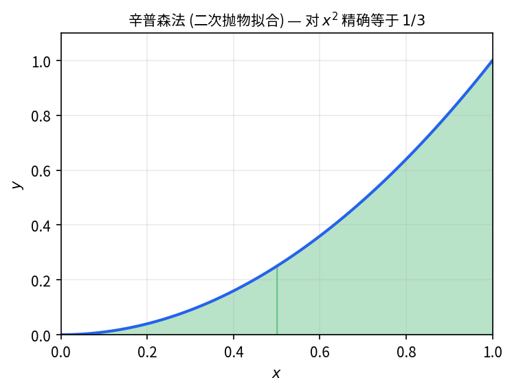 辛普森法 — 用相邻三个点的二次抛物拟合曲线, 对二次以下函数恰好精确