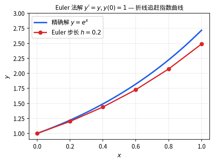 Euler 法折线 (红) 用切线小步追赶指数曲线 y=e^x (蓝) — 步长 h=0.2