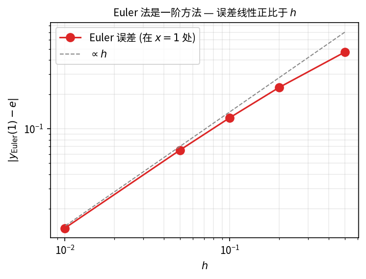 Euler 法在 x=1 处的误差与步长 h 的双对数图 — 斜率 1 表明这是一阶方法