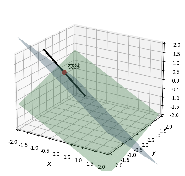 两平面 x+y+z+1=0 与 2x-y+3z+4=0 的交线 — 黑色实线即所求直线, 方向 \vec d = \vec n_1 \times \vec n_2 = (4,-1,-3)