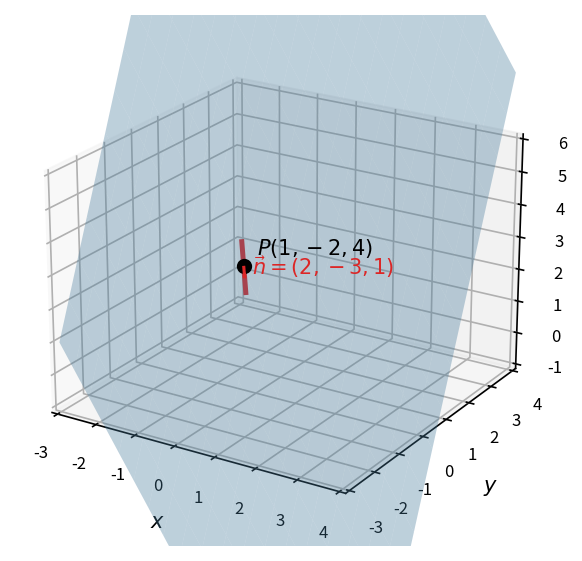过点 P(1,-2,4) 的红色直线垂直于平面 2x-3y+z=4 — 直线方向即平面法向量 (2,-3,1)