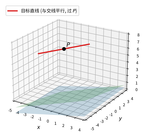 两平面相交得一条交线; 红色目标直线与之平行, 过给定点 P(-3,2,5)