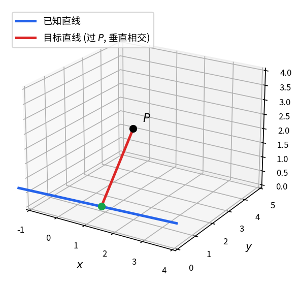 蓝色已知直线, 红色目标直线过 P 与之垂直相交 — 红线方向即 P 到蓝线的垂线方向